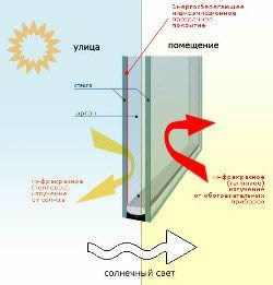 Пластиковые окна: особенности конструкции