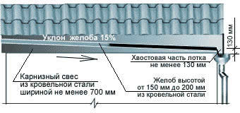 Водоотводы дождевых стоков, желоба и водосточные трубы